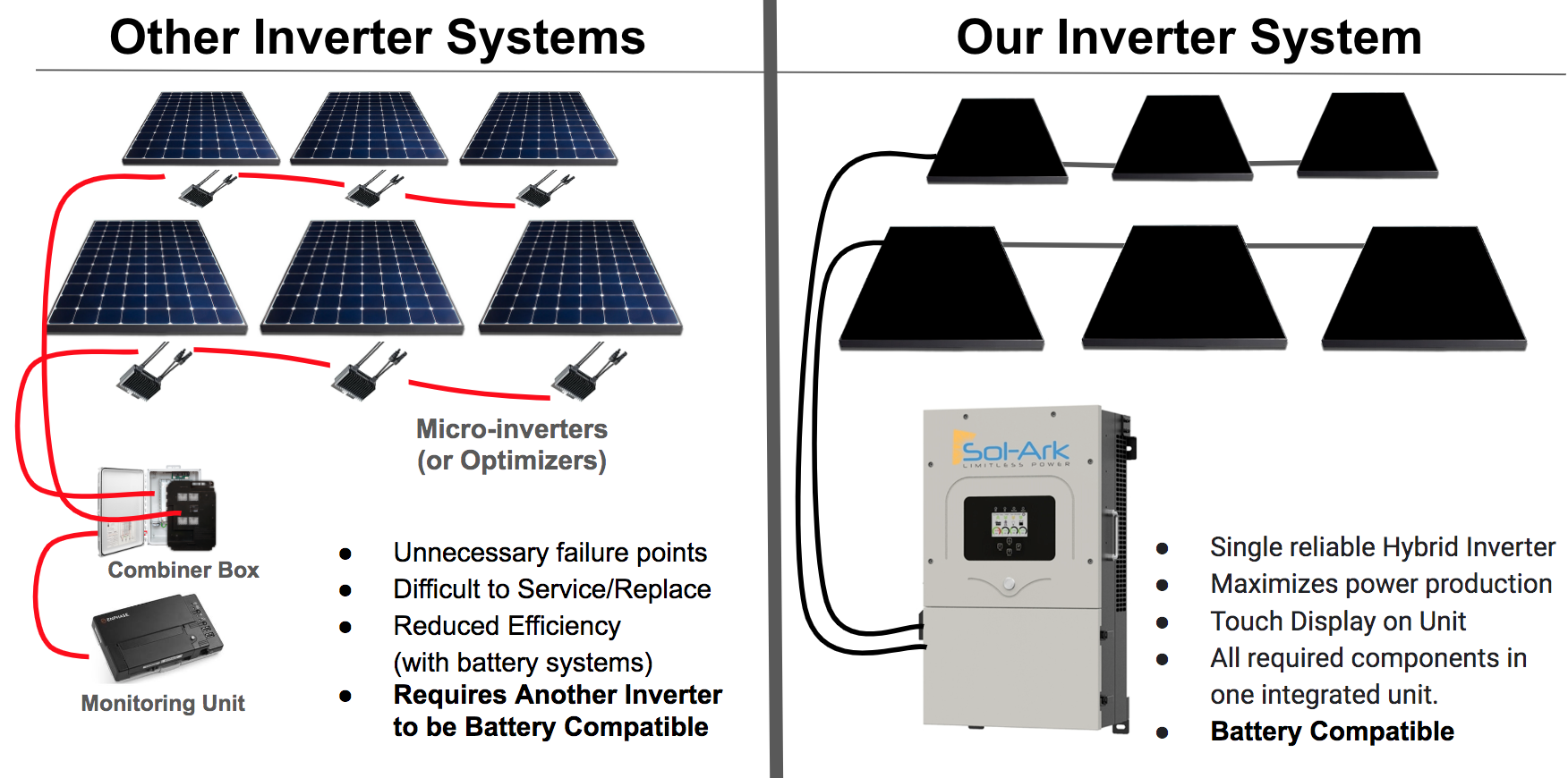 solar micro inverter